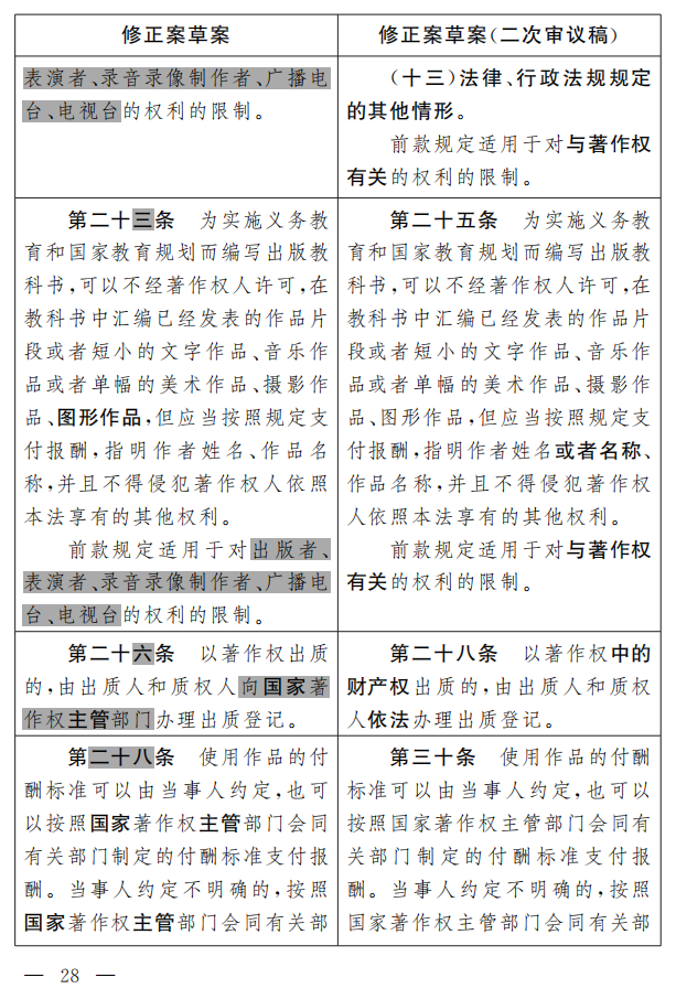 著作权法修正案（草案二次审议稿）征求意见！（附修改前后对照表）