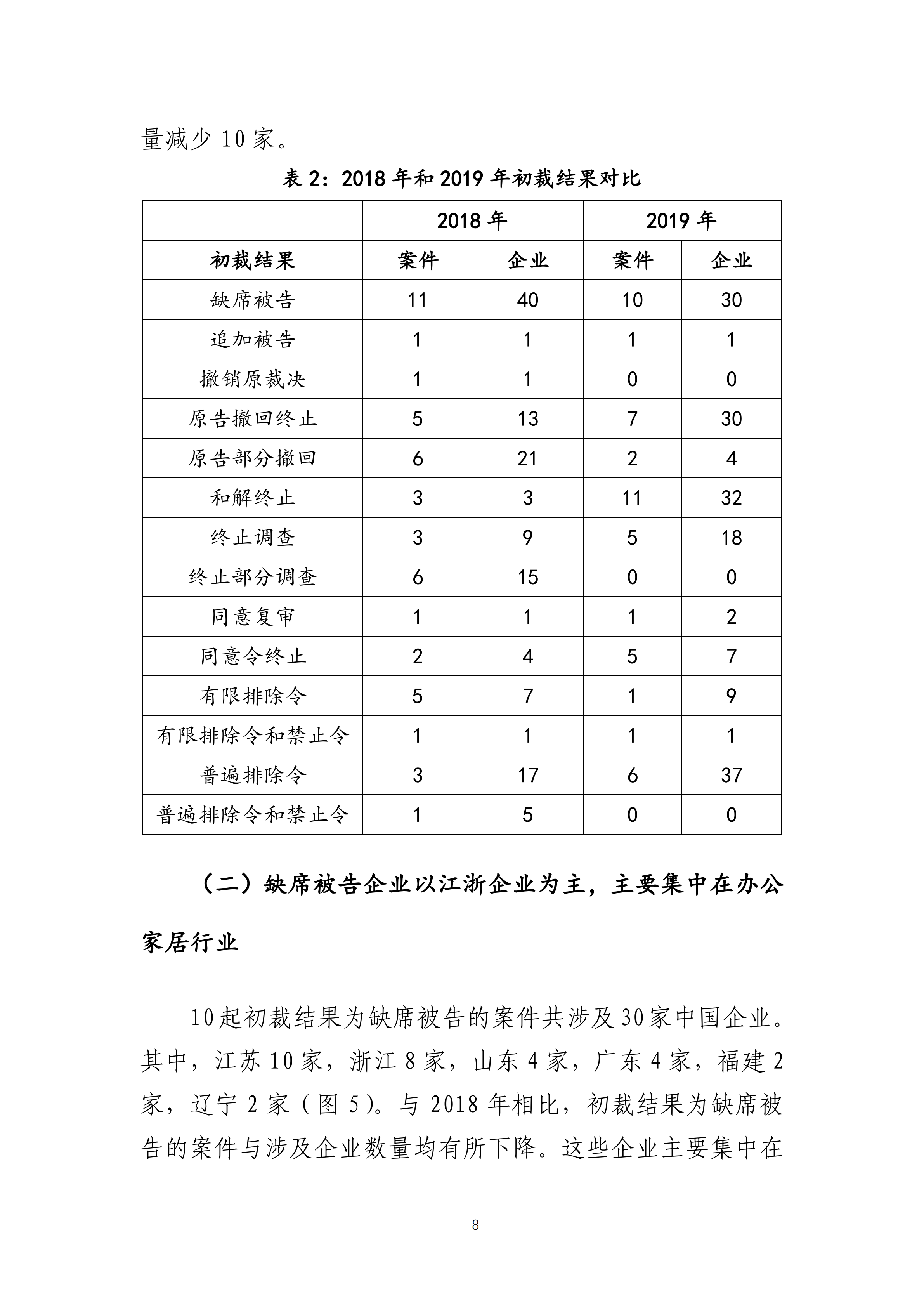 2019年美国“337调查”研究报告：中国企业涉案量占比达到57.45%