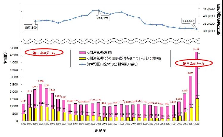 日本专利局发布人工智能专利技术报告