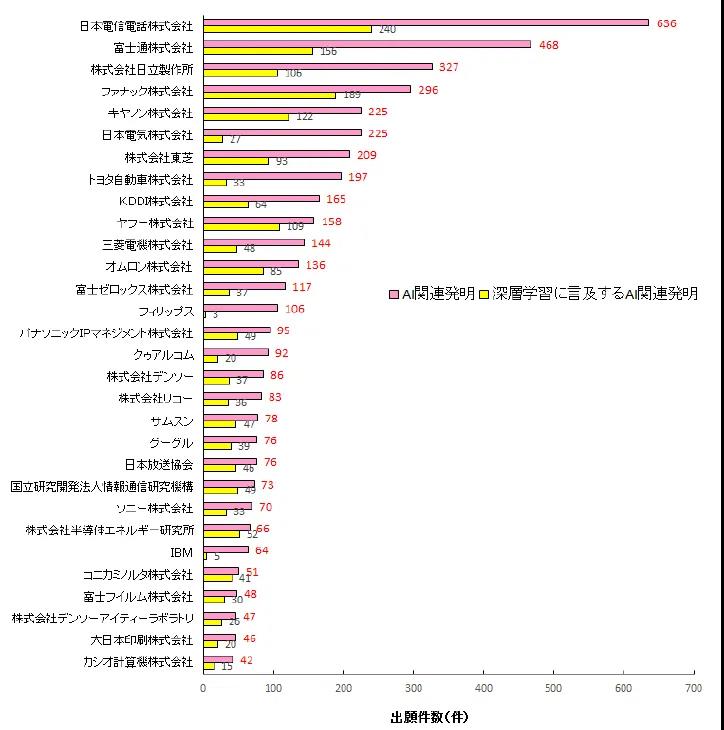 日本专利局发布人工智能专利技术报告