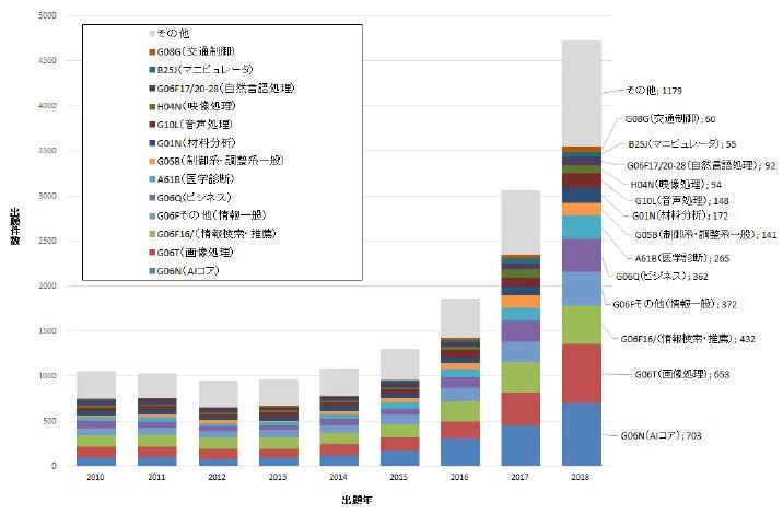 日本专利局发布人工智能专利技术报告