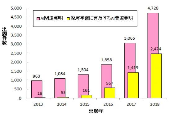 日本专利局发布人工智能专利技术报告