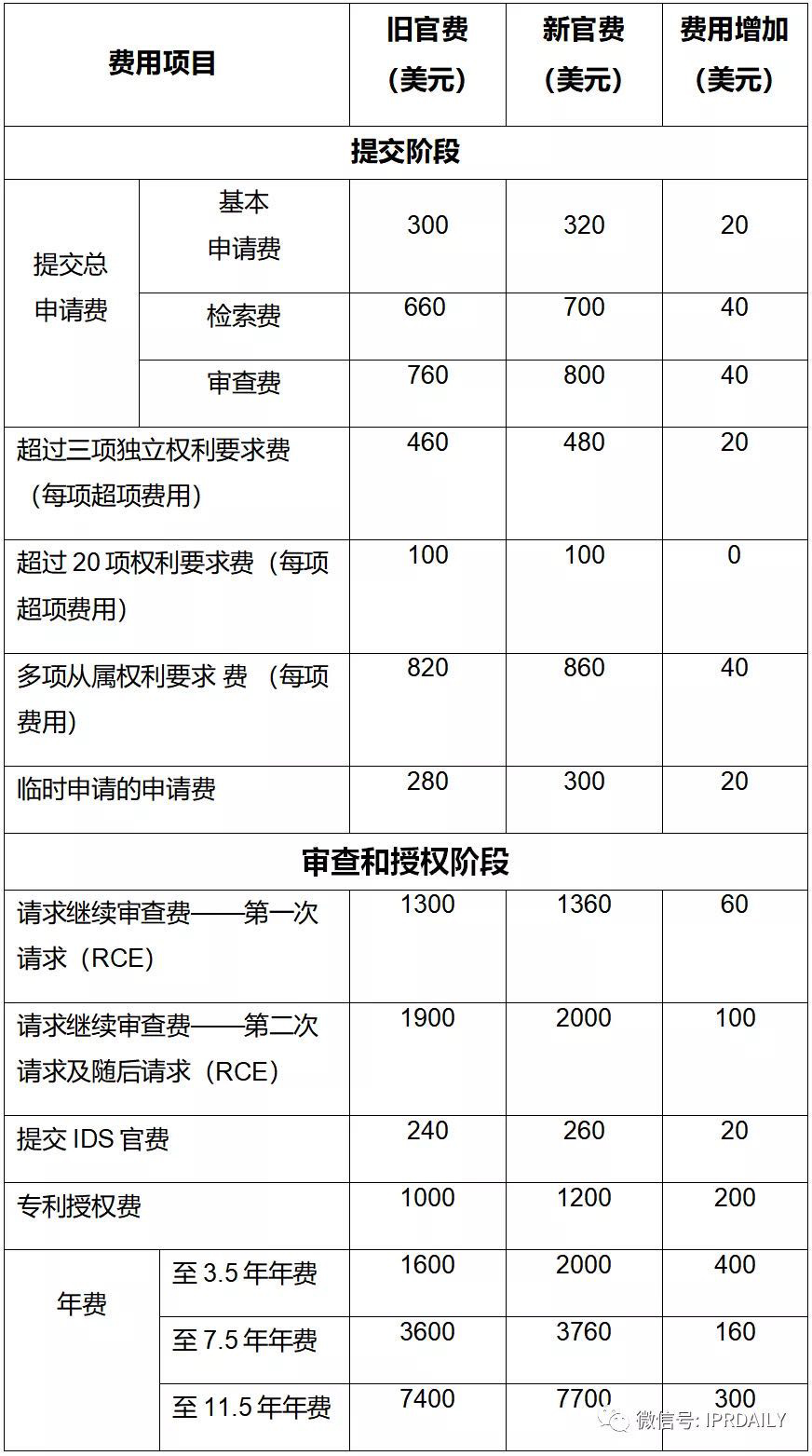 实用！与中国申请人相关的美国专利商标局最新官费（表格版）