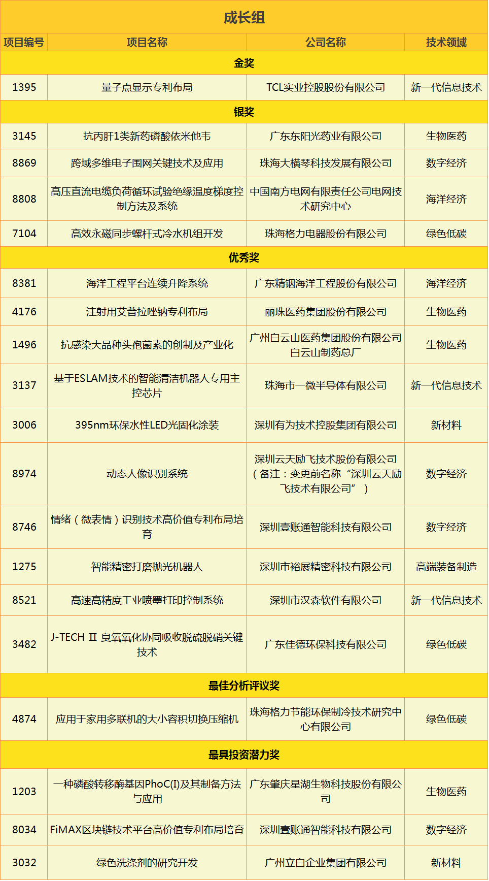 2020湾高赛获奖名单出炉！256万奖金花落谁家？