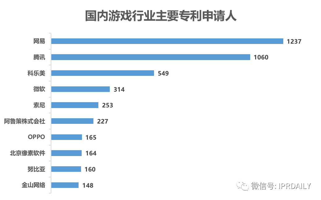 《游戏行业专利分析报告》出炉！