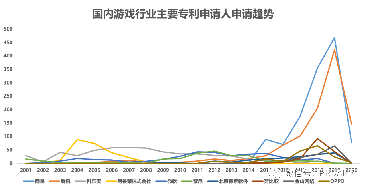 《游戏行业专利分析报告》出炉！