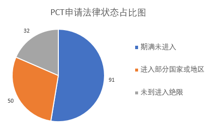 涉及中草药组合物的PCT申请现状及相应对策