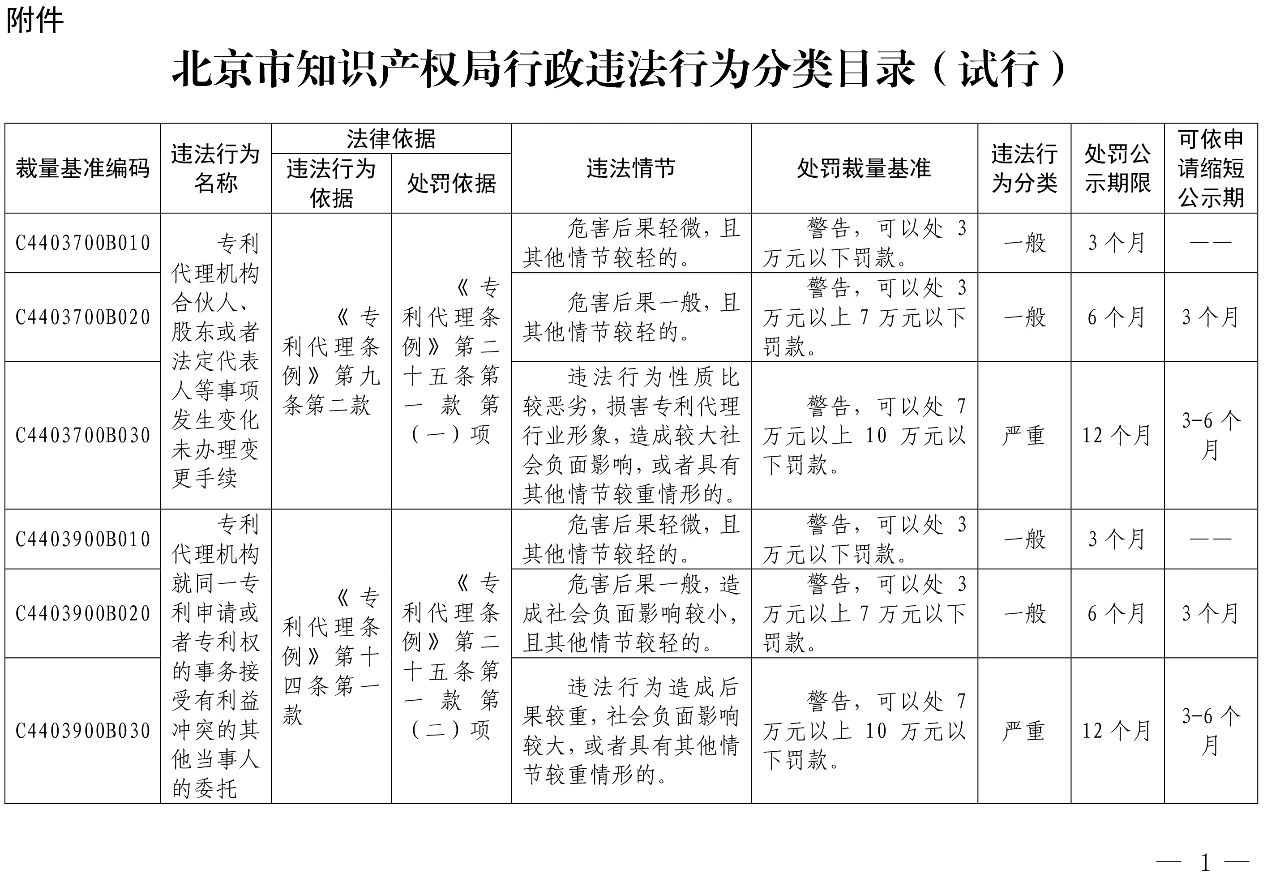 发布之日起实施！以后专利代理机构、专利代理师这些行为将被处罚！