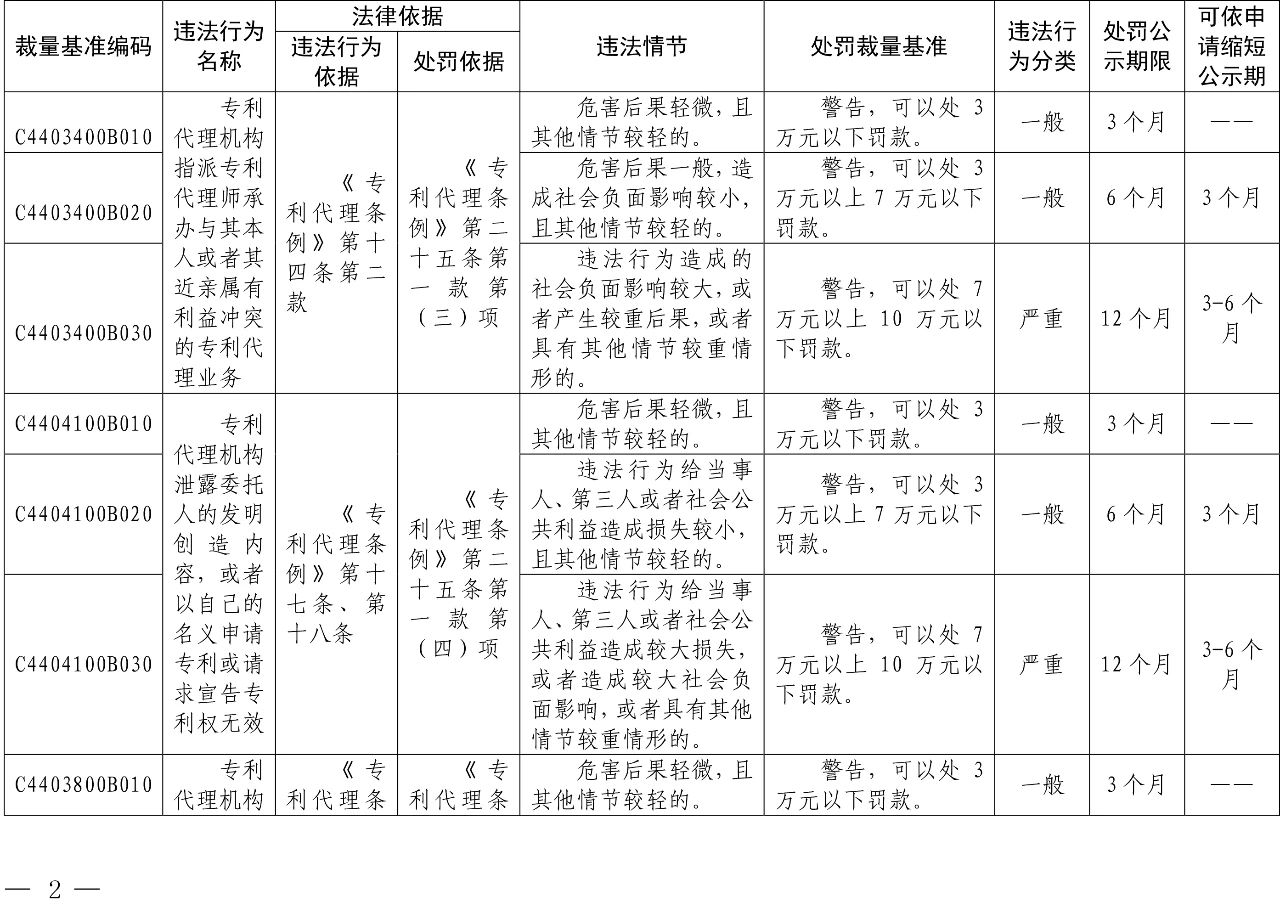 发布之日起实施！以后专利代理机构、专利代理师这些行为将被处罚！