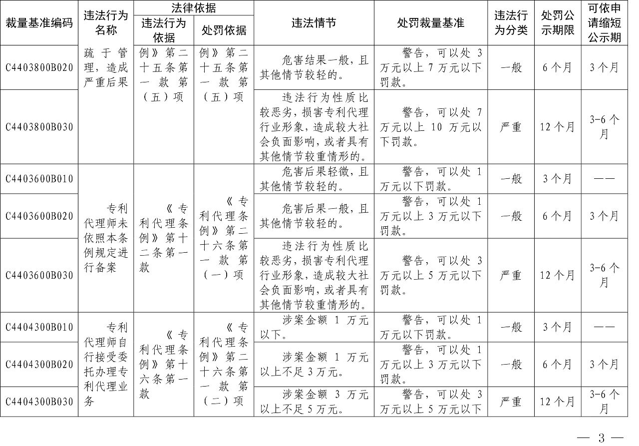 发布之日起实施！以后专利代理机构、专利代理师这些行为将被处罚！