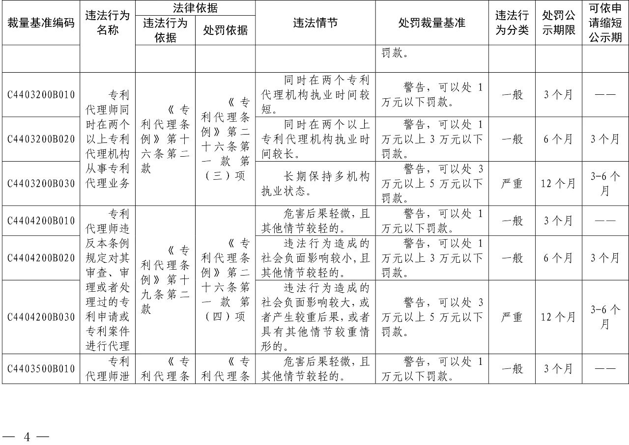 发布之日起实施！以后专利代理机构、专利代理师这些行为将被处罚！