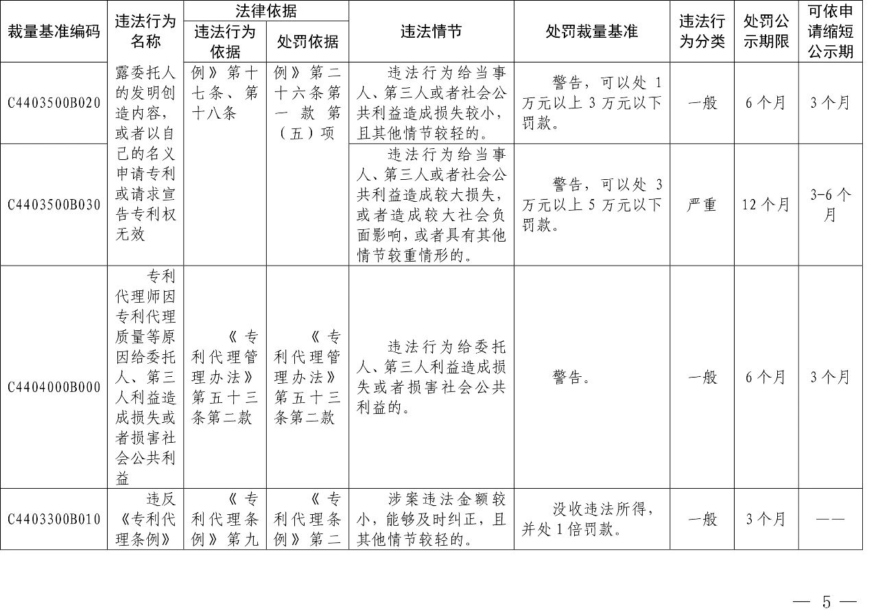 发布之日起实施！以后专利代理机构、专利代理师这些行为将被处罚！