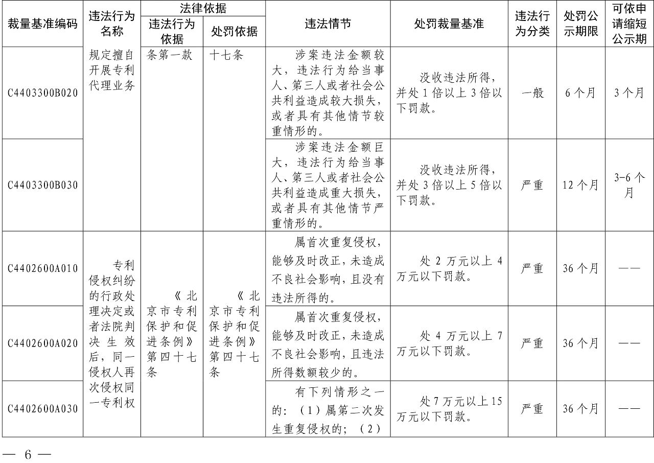 发布之日起实施！以后专利代理机构、专利代理师这些行为将被处罚！