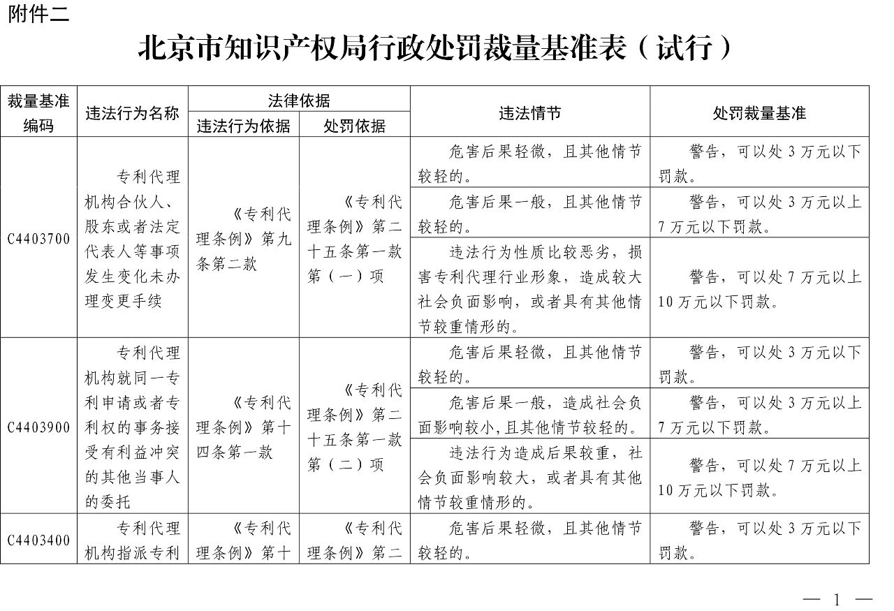 发布之日起实施！以后专利代理机构、专利代理师这些行为将被处罚！