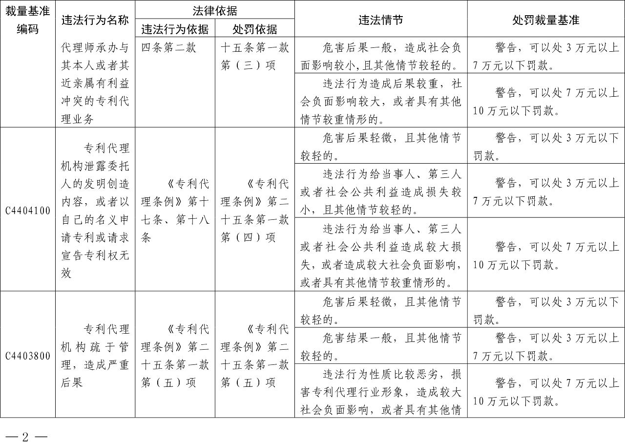 发布之日起实施！以后专利代理机构、专利代理师这些行为将被处罚！