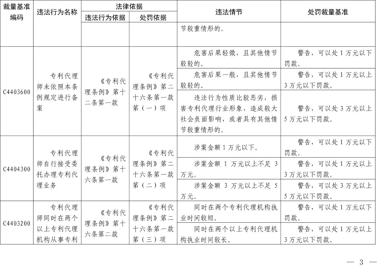 发布之日起实施！以后专利代理机构、专利代理师这些行为将被处罚！