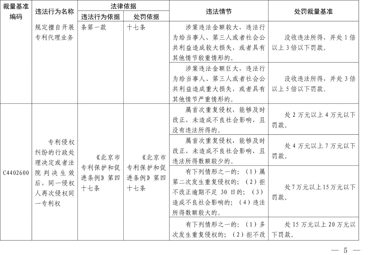 发布之日起实施！以后专利代理机构、专利代理师这些行为将被处罚！