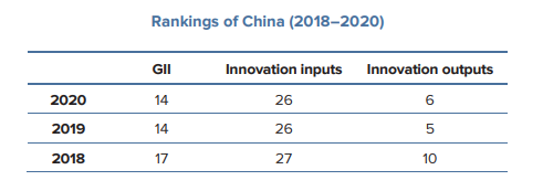2020年全球创新指数发布！中国排名居第14位，稳居中等收入经济体之首