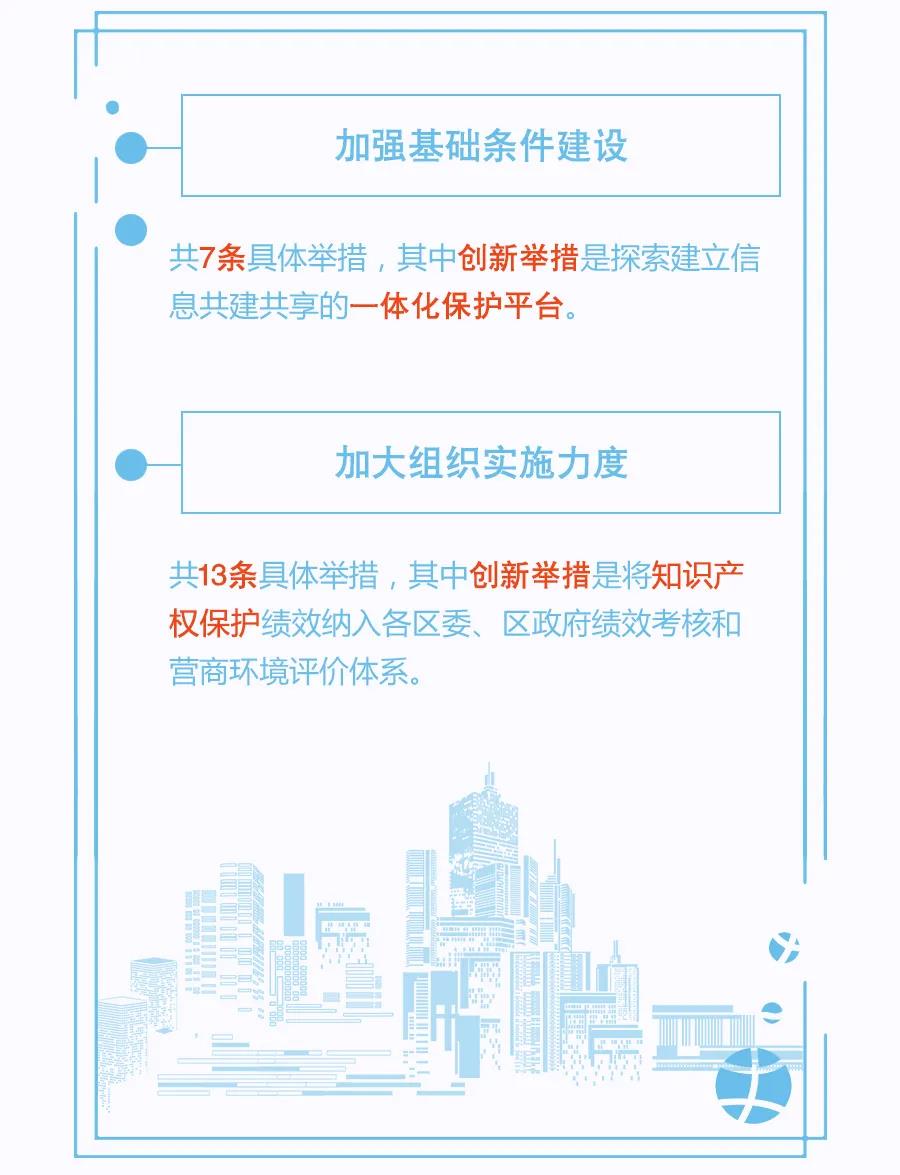 一图读懂 | 《关于强化知识产权保护的行动方案》