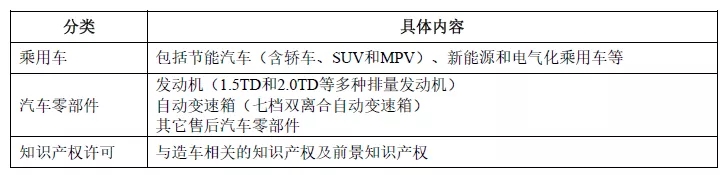 吉利汽车IPO启动，32项核心技术，9332项专利！专利数量居科创板之首