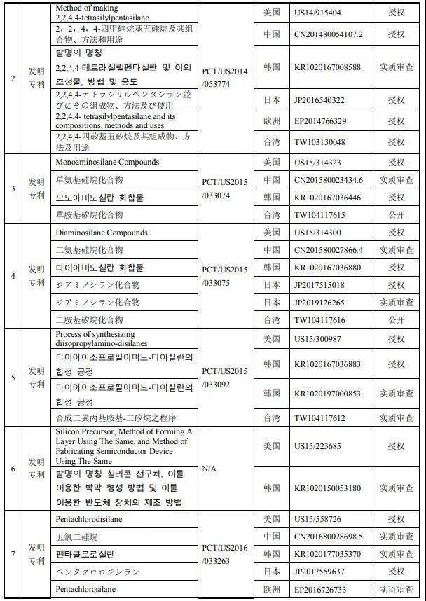 南大光电拟以1000万美金+专利有效期所有涵盖产品净销售额的8.5% 购买19项专利资产组