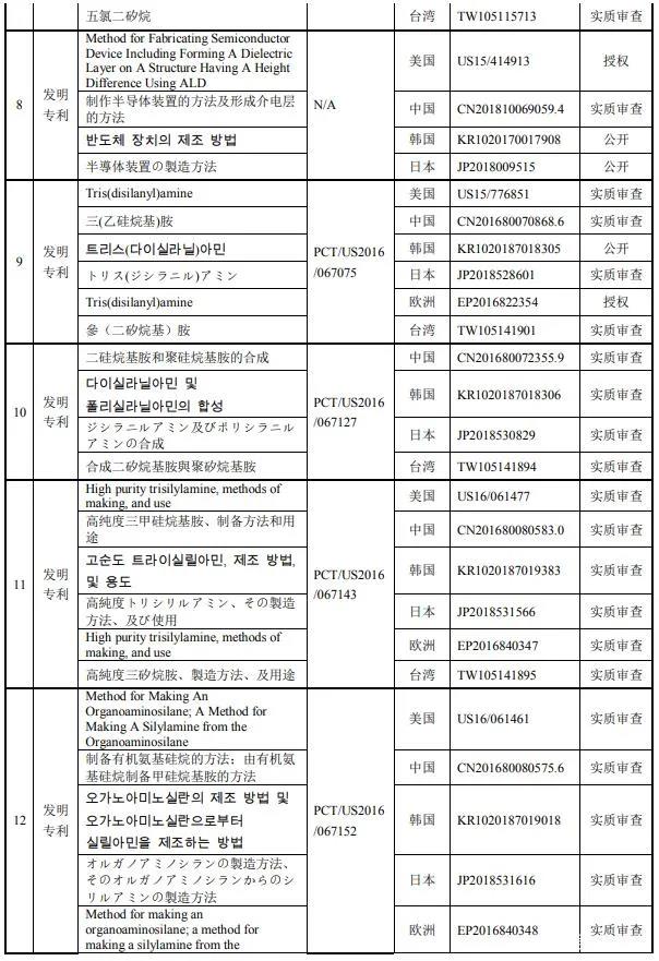 南大光电拟以1000万美金+专利有效期所有涵盖产品净销售额的8.5% 购买19项专利资产组