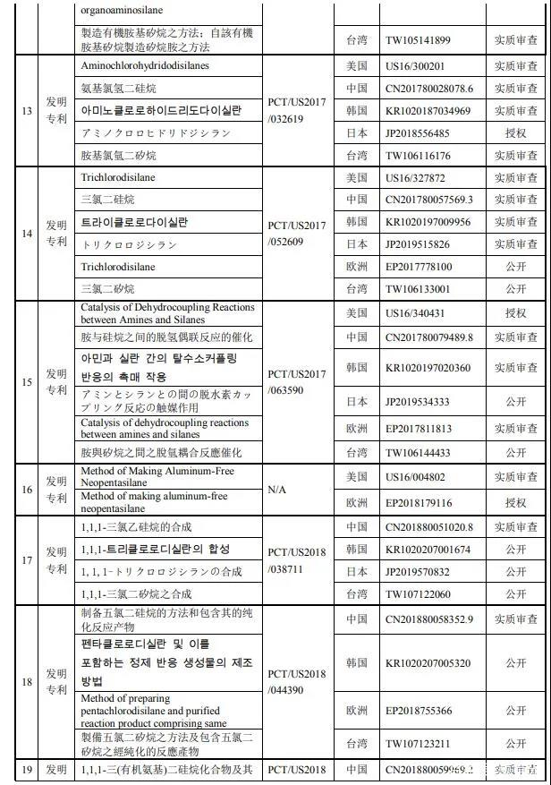 南大光电拟以1000万美金+专利有效期所有涵盖产品净销售额的8.5% 购买19项专利资产组