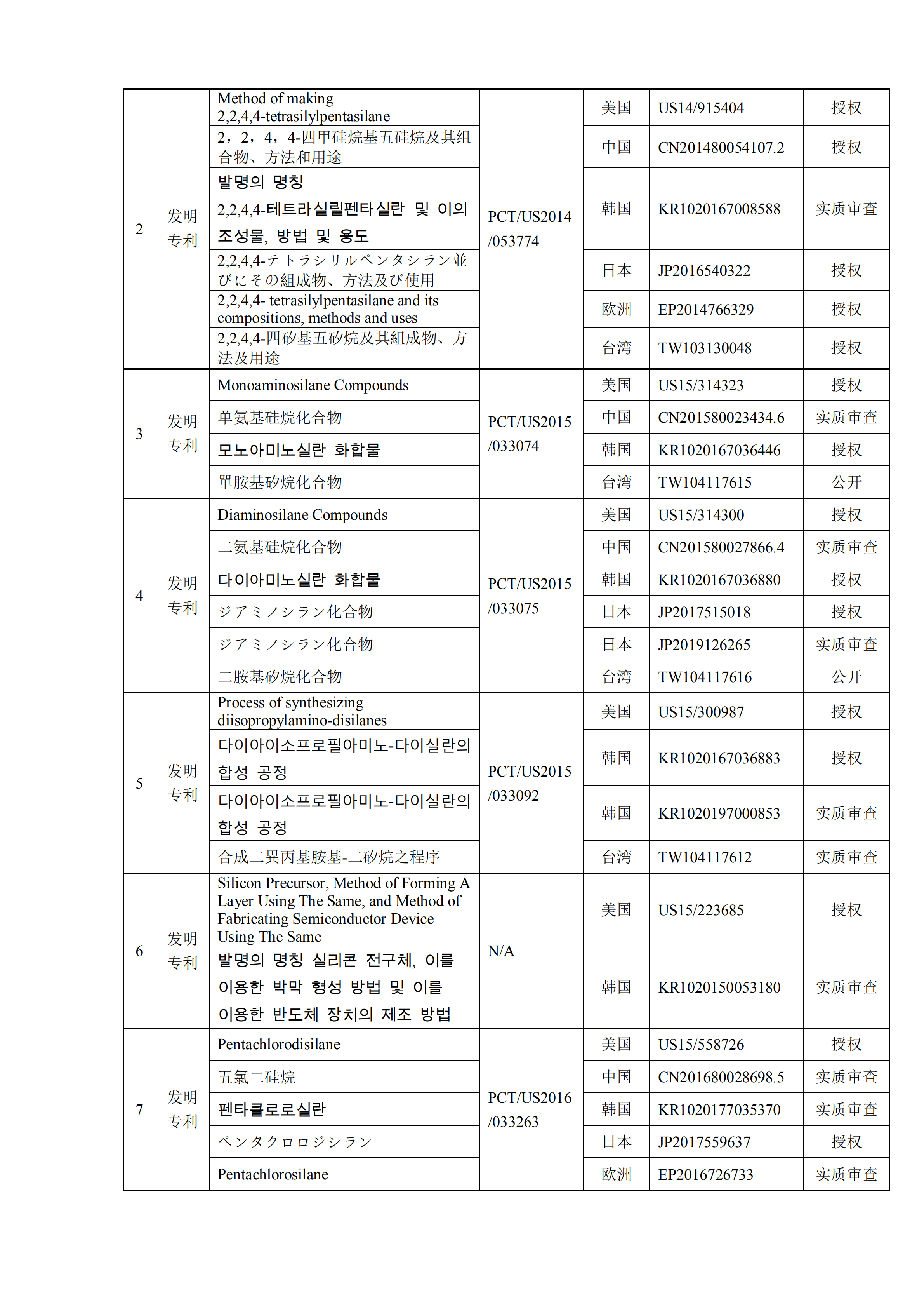 南大光电拟以1000万美金+专利有效期所有涵盖产品净销售额的8.5% 购买19项专利资产组