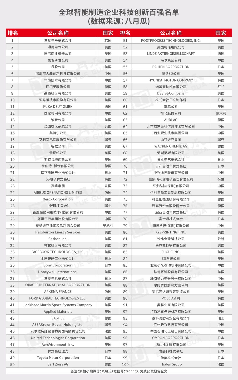 八月瓜发布《全球智能制造企业科技创新百强报告2020》