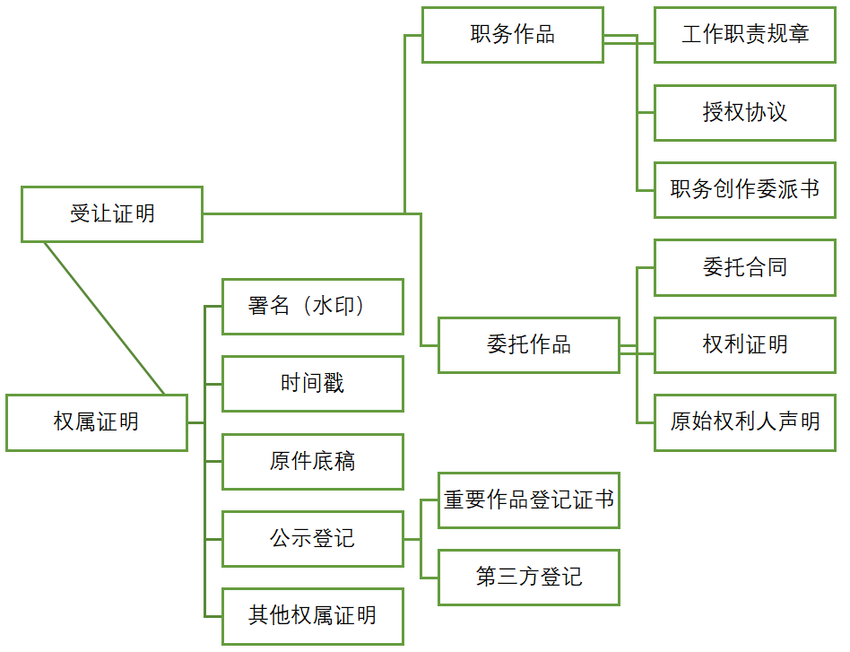 图片作品诉讼证据分析与存证建议