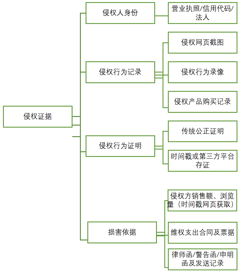 图片作品诉讼证据分析与存证建议