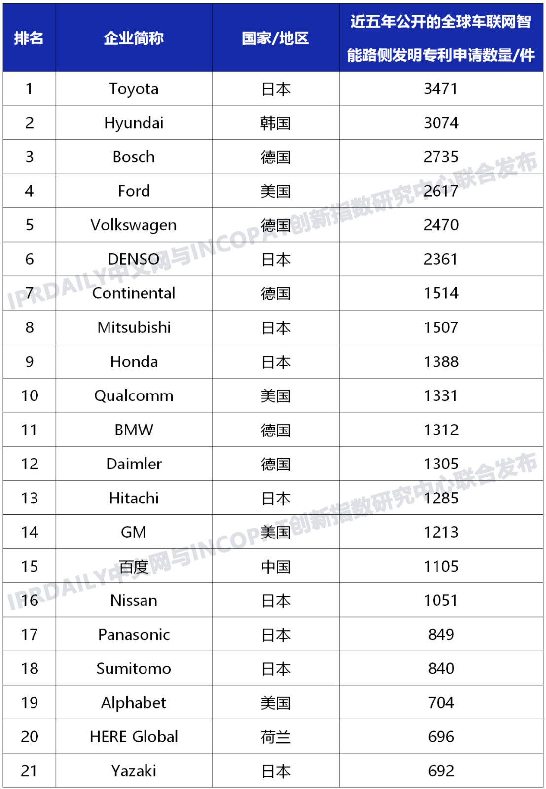 近五年全球企业「车联网智能路侧」发明专利排行榜（TOP100）