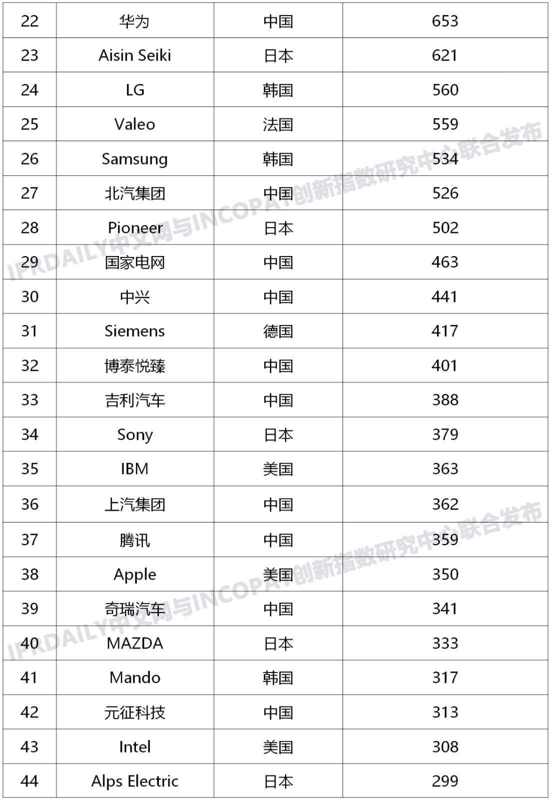 近五年全球企业「车联网智能路侧」发明专利排行榜（TOP100）