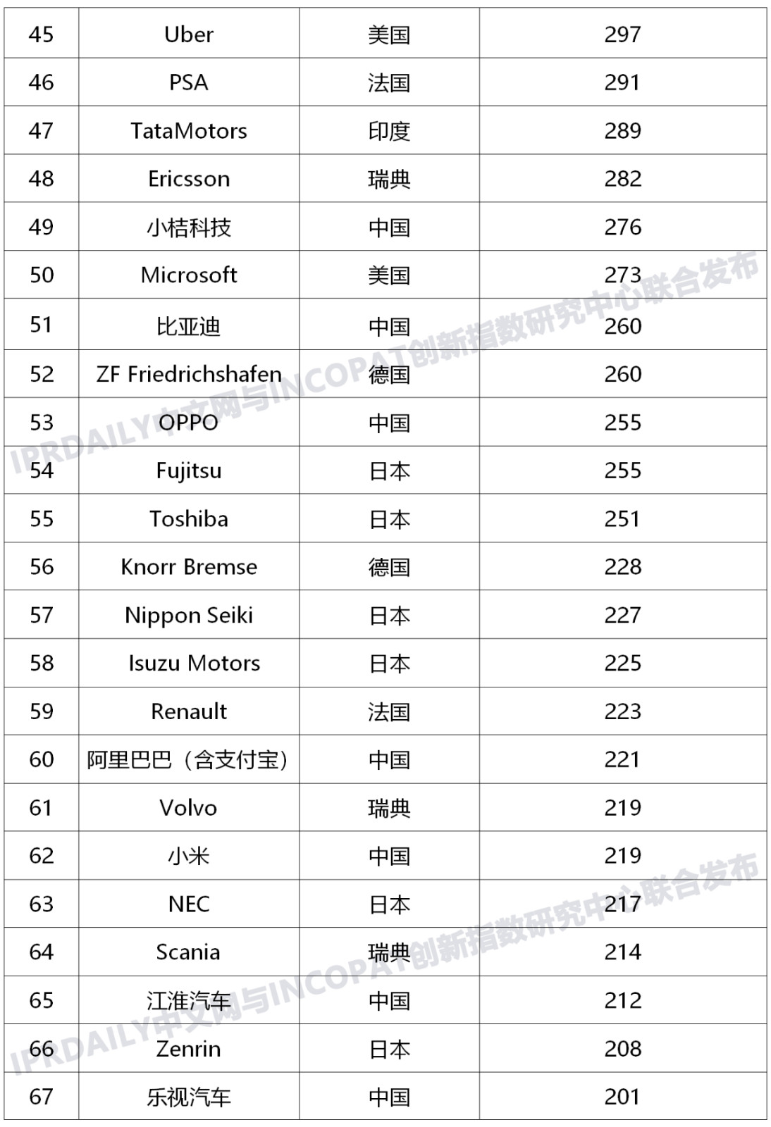 近五年全球企业「车联网智能路侧」发明专利排行榜（TOP100）