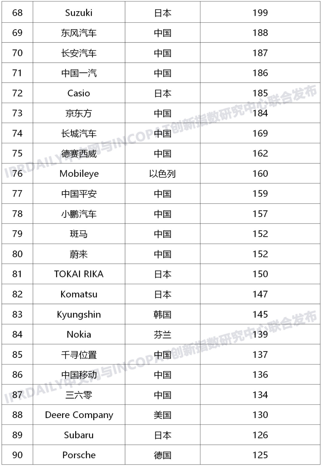 近五年全球企业「车联网智能路侧」发明专利排行榜（TOP100）