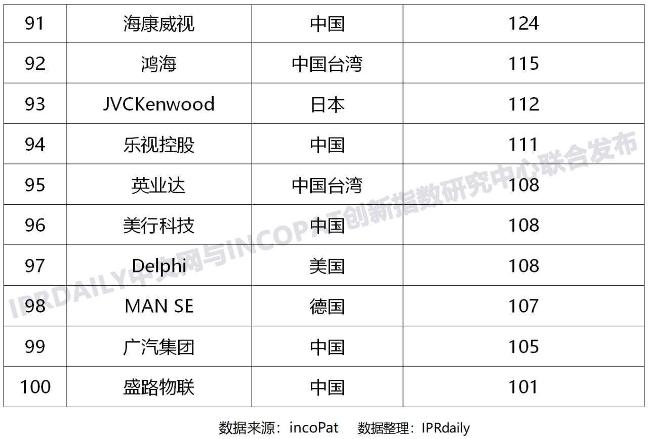 近五年全球企业「车联网智能路侧」发明专利排行榜（TOP100）