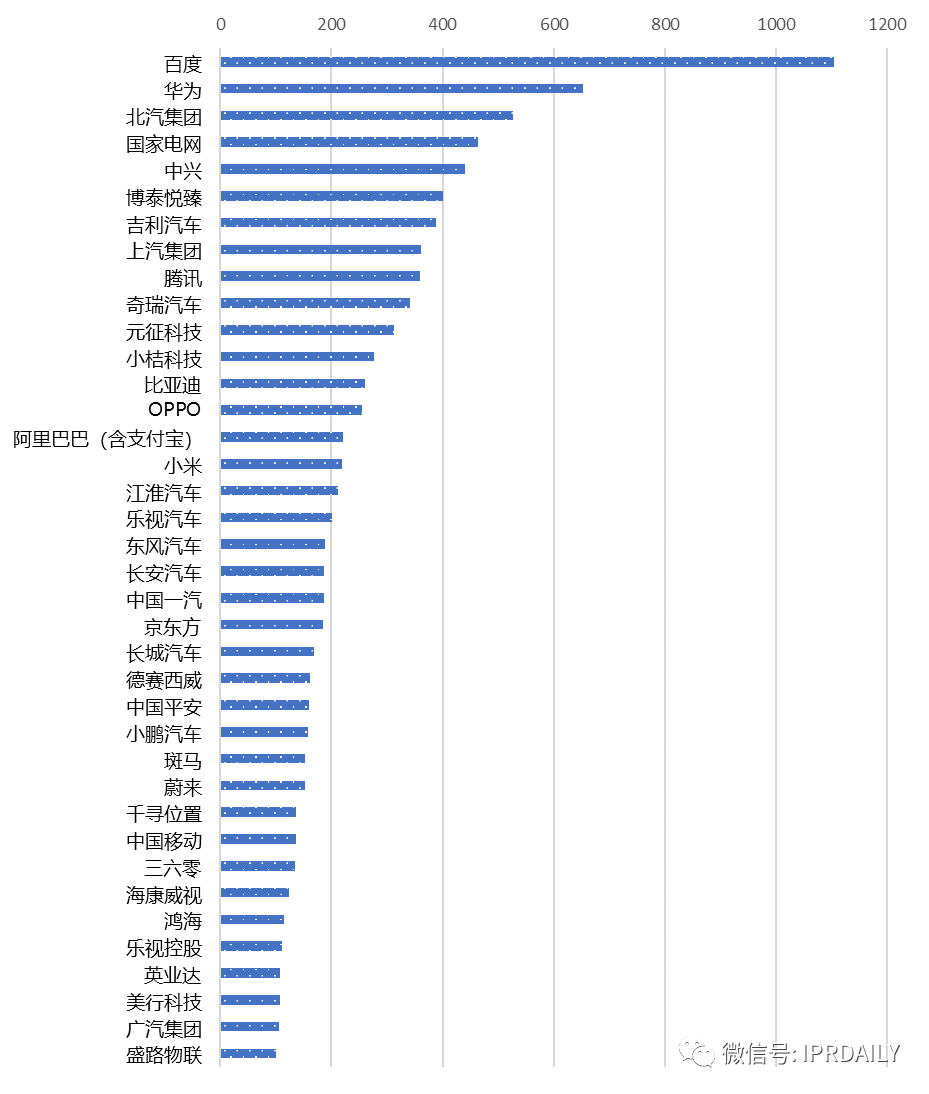 近五年全球企业「车联网智能路侧」发明专利排行榜（TOP100）