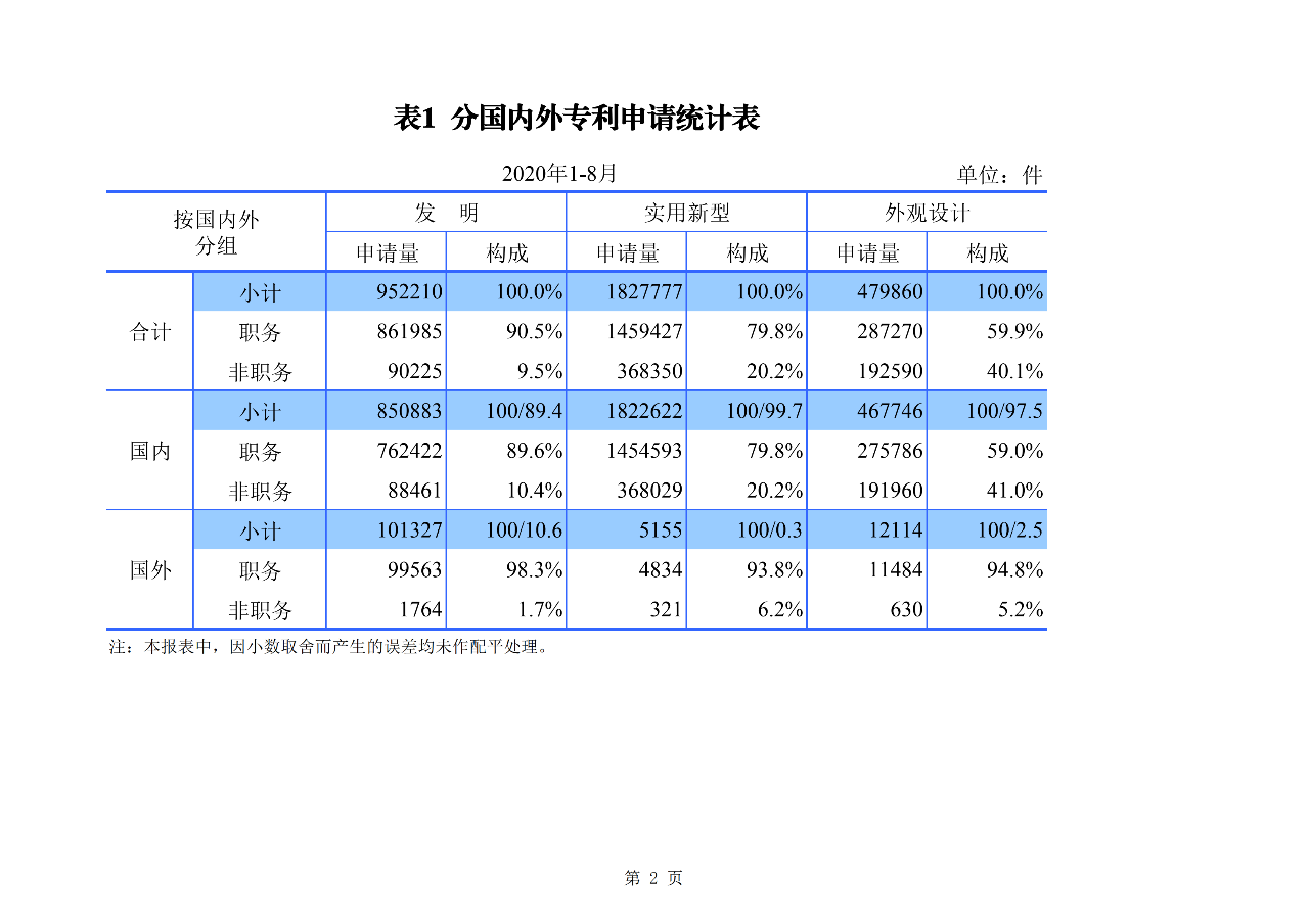 2020年1--8月知识产权主要统计数据（附8月数据）