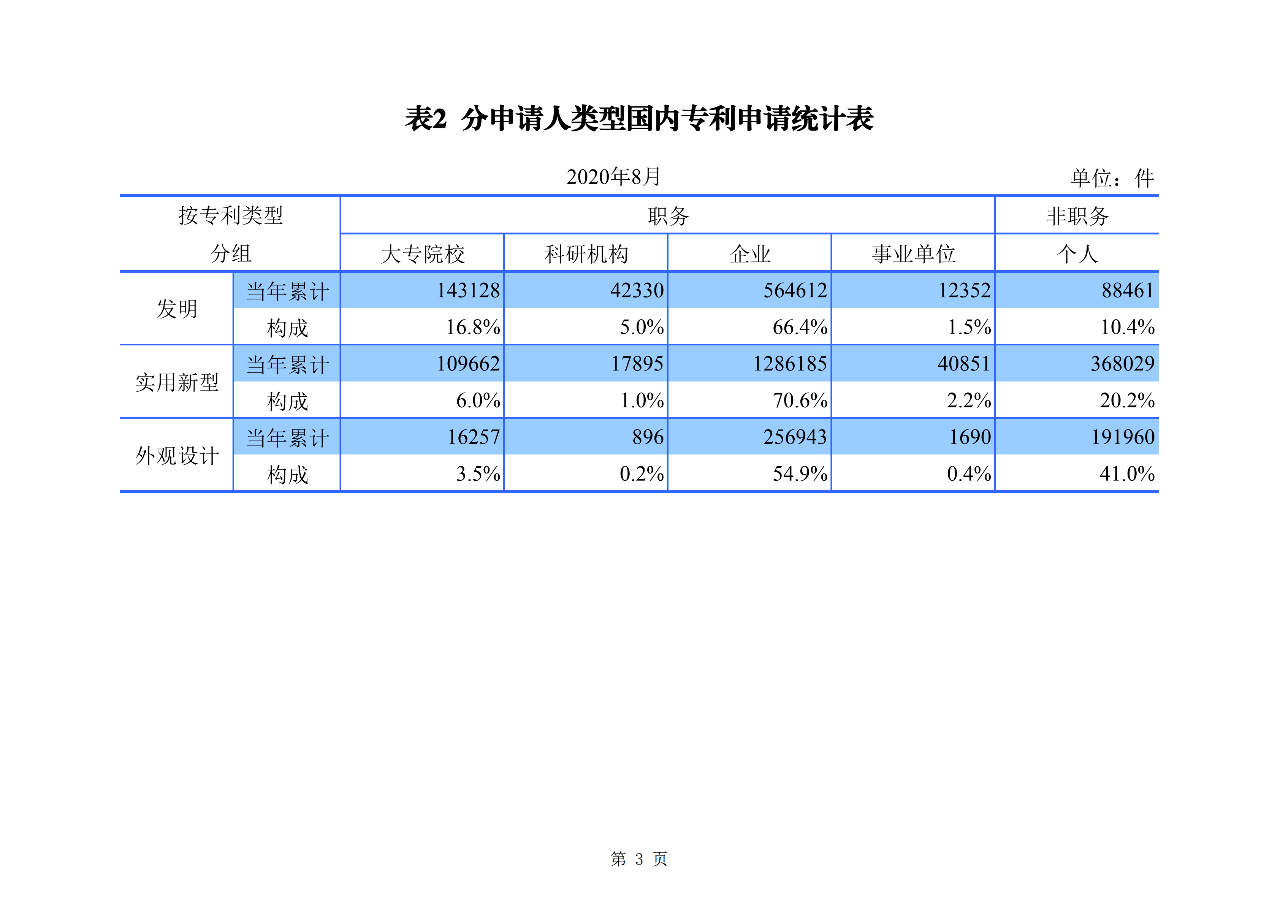 2020年1--8月知识产权主要统计数据（附8月数据）