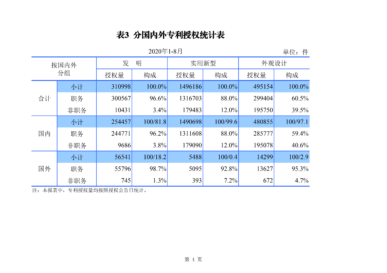 2020年1--8月知识产权主要统计数据（附8月数据）