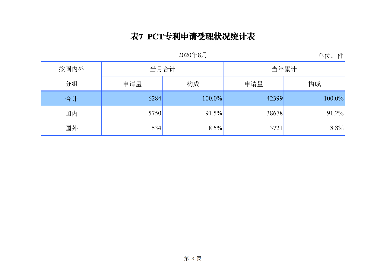 2020年1--8月知识产权主要统计数据（附8月数据）