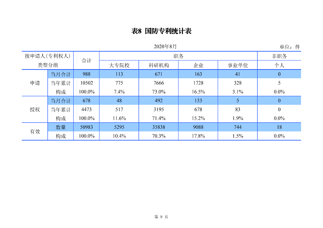 2020年1--8月知识产权主要统计数据（附8月数据）