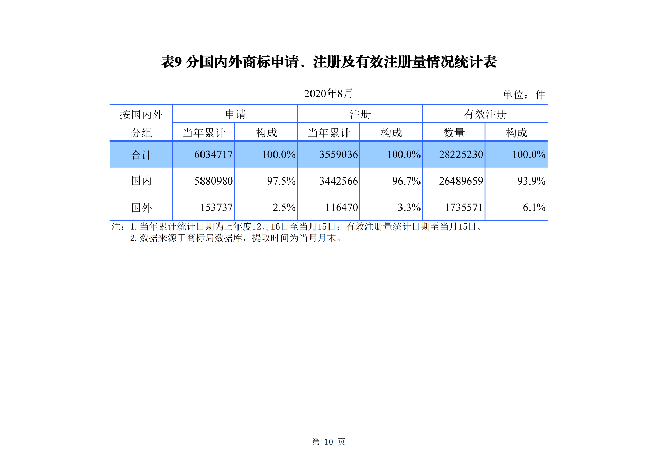 2020年1--8月知识产权主要统计数据（附8月数据）