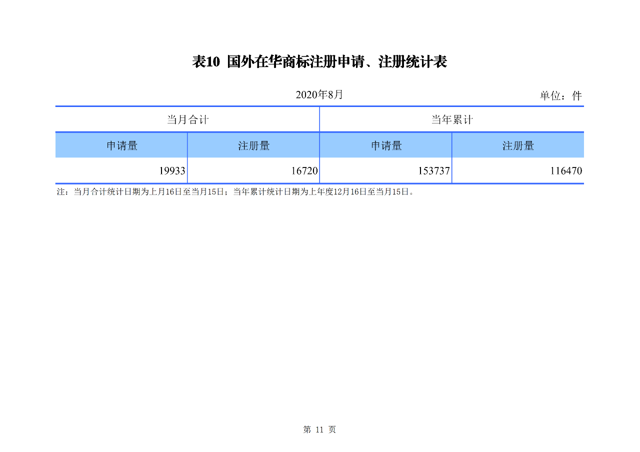 2020年1--8月知识产权主要统计数据（附8月数据）