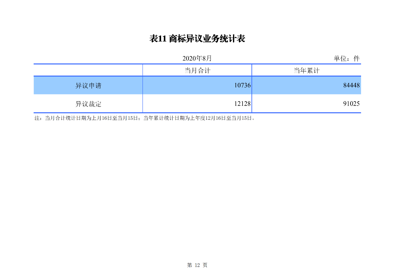 2020年1--8月知识产权主要统计数据（附8月数据）