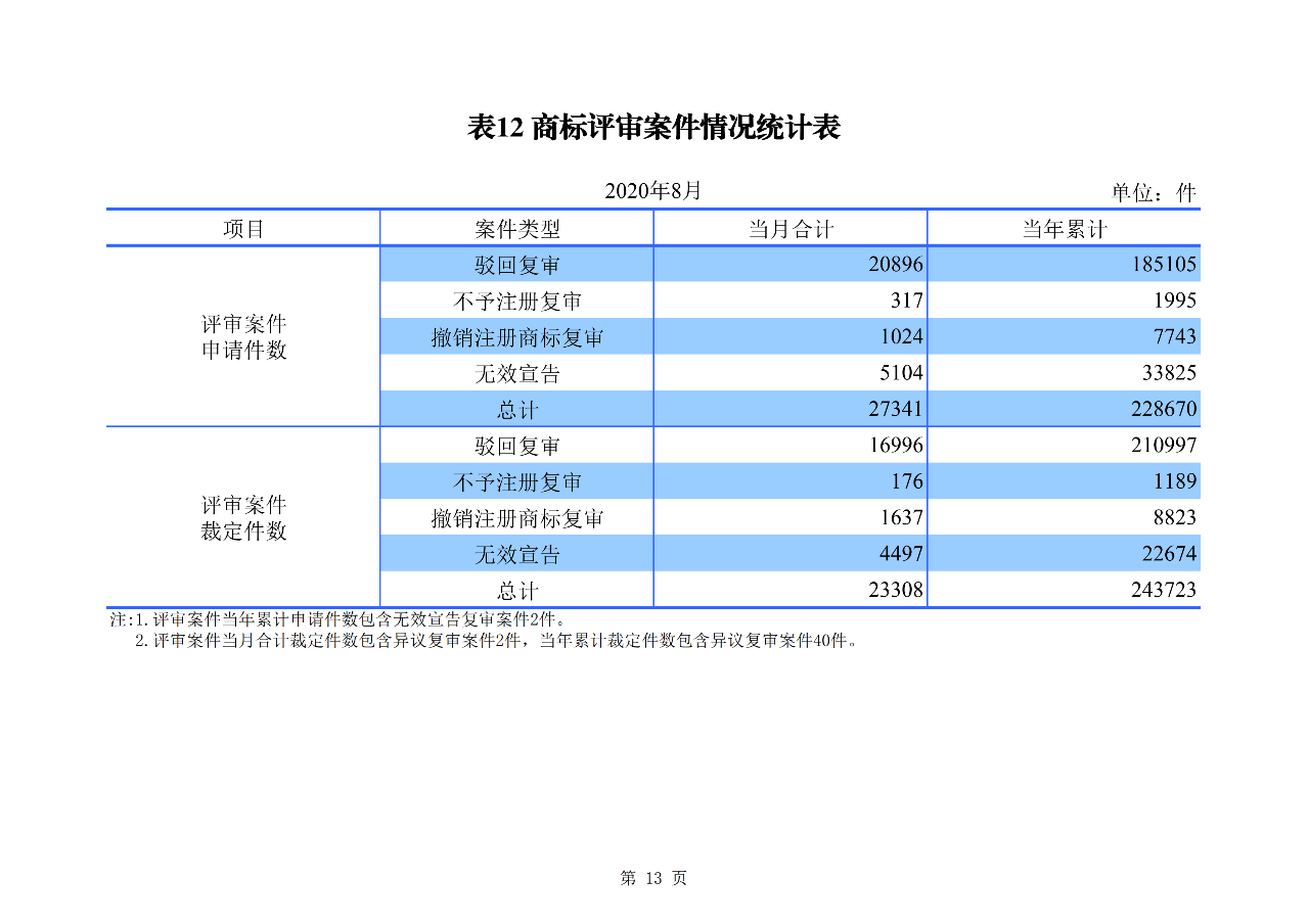 2020年1--8月知识产权主要统计数据（附8月数据）