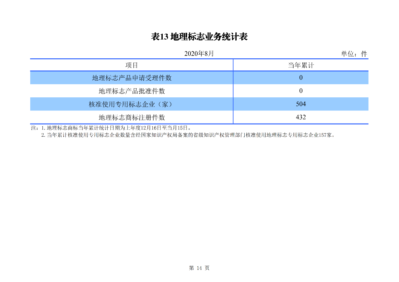 2020年1--8月知识产权主要统计数据（附8月数据）