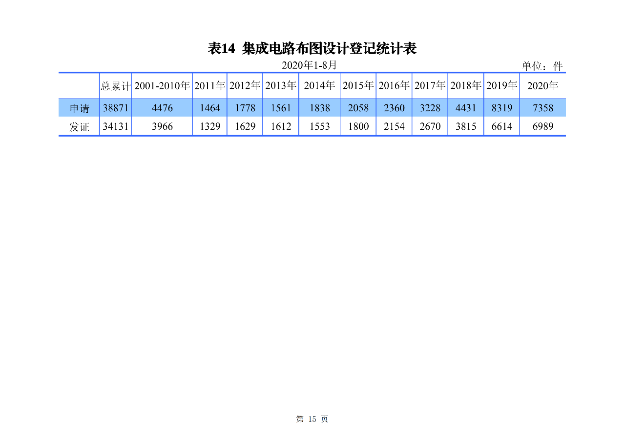 2020年1--8月知识产权主要统计数据（附8月数据）