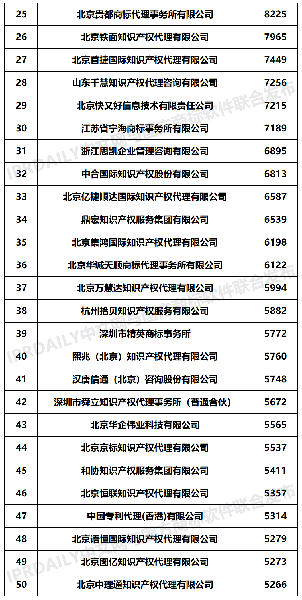 2020年上半年全国商标代理机构申请量榜单（TOP100）