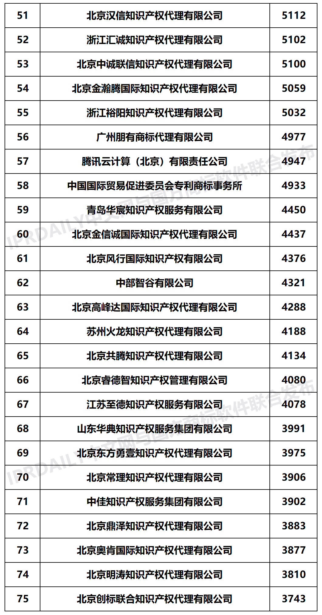 2020年上半年全国商标代理机构申请量榜单（TOP100）